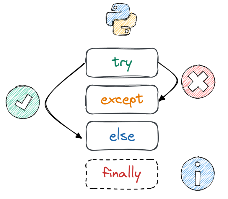 Python 异常处理深度解析：掌握健壮代码的关键