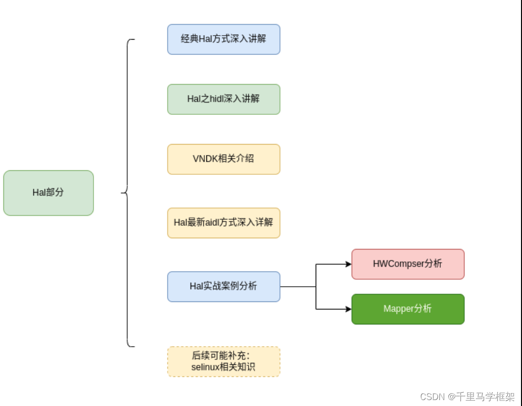 Hal深入实战/perfetto-systrace实战/SurfaceFlinger合集-安卓framework开发实战开发