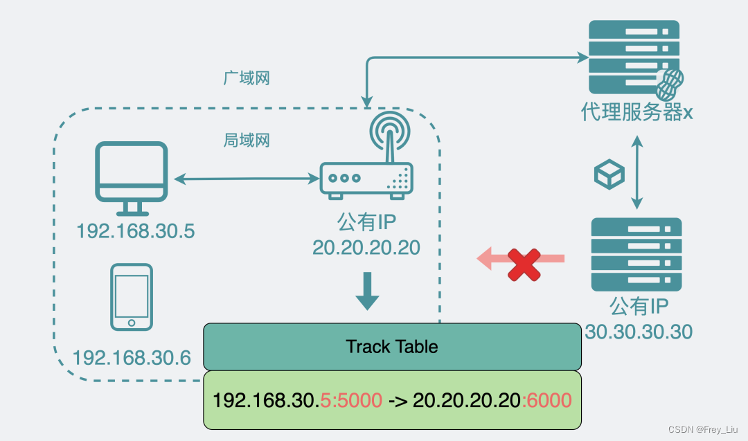 网络协议常见问题