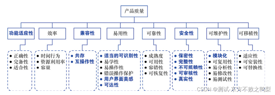 全程软件测试笔记（一）