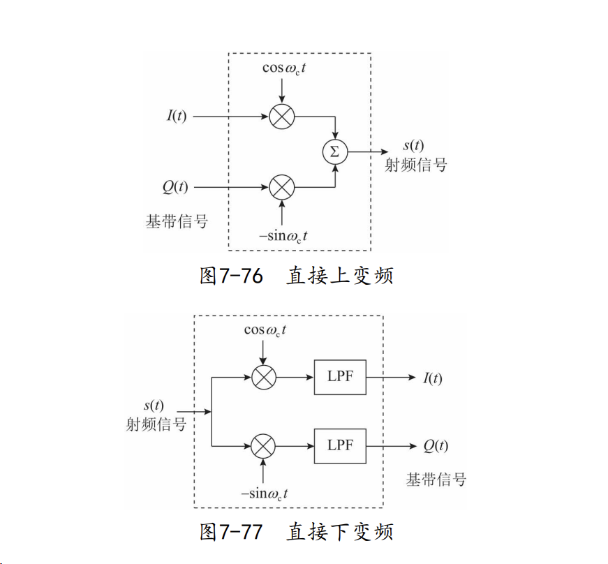 软件无线电学习-数字上变频DUC数字下变频DDC