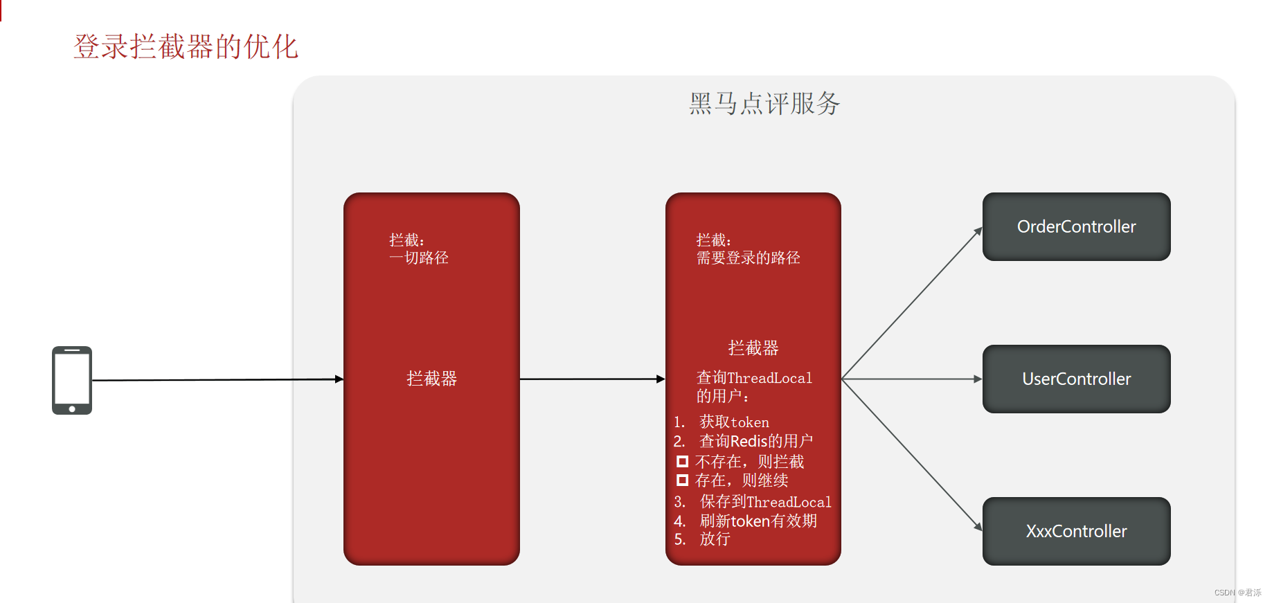 Redis实战(黑马点评:短信登录)