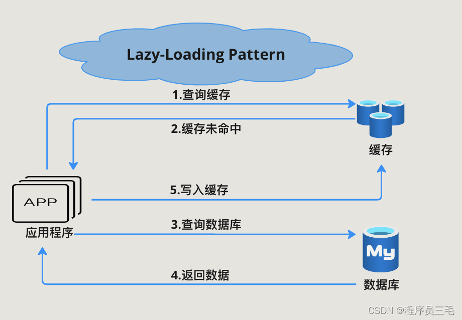 Lazy-Loading Pattern