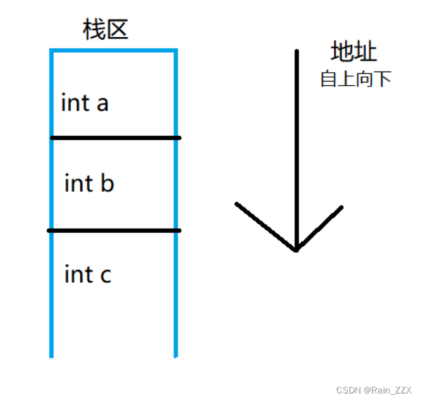 <span style='color:red;'>栈</span><span style='color:red;'>和</span><span style='color:red;'>堆</span><span style='color:red;'>的</span>区别