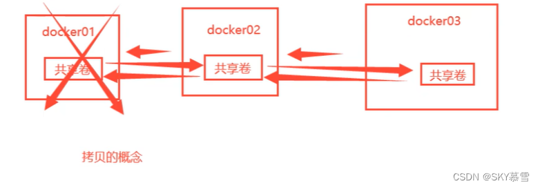 编写dockerfile挂载卷、数据容器卷