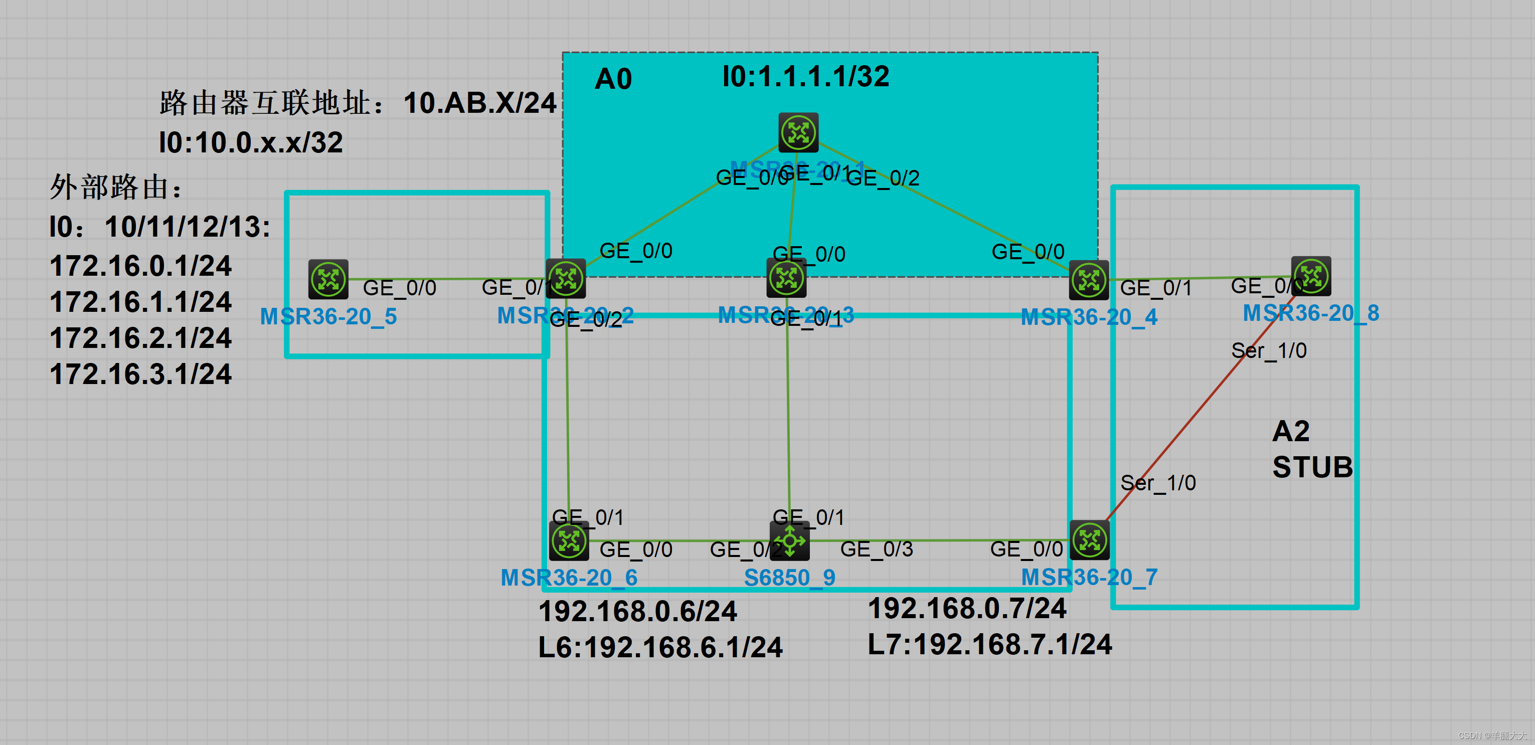 实验<span style='color:red;'>03</span>-<span style='color:red;'>OSPF</span>高级实验