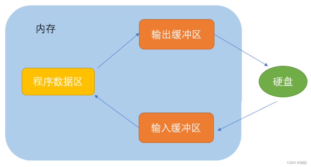 c语言文件操作（下）