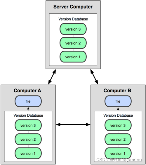 图 1-3. 分布式版本控制系统