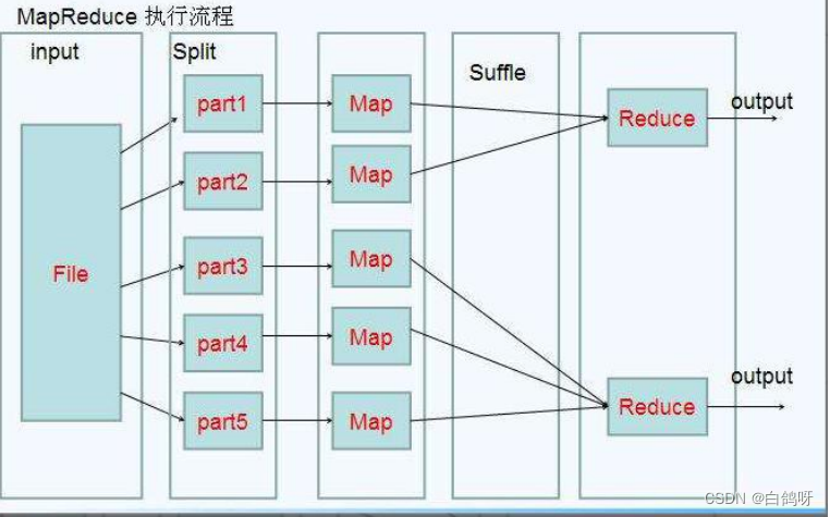 Hadoop之<span style='color:red;'>MapReduce</span> 详细<span style='color:red;'>教程</span>