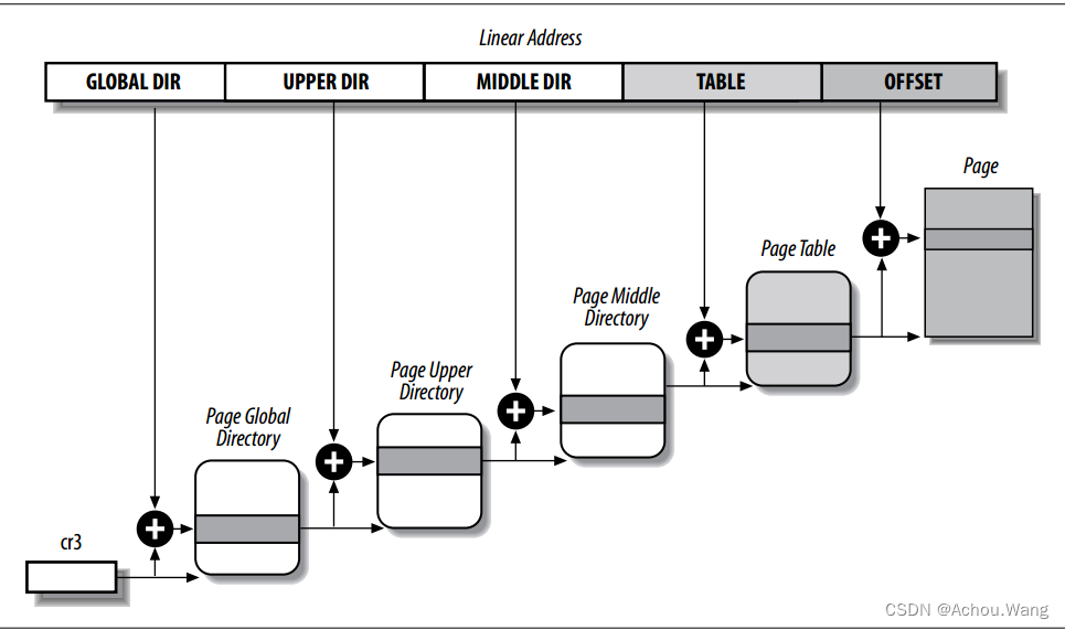 .Linux paging model
image::image-2023-12-24-16-05-50-650.png[]