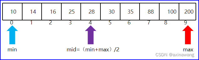 常见算法（java版）