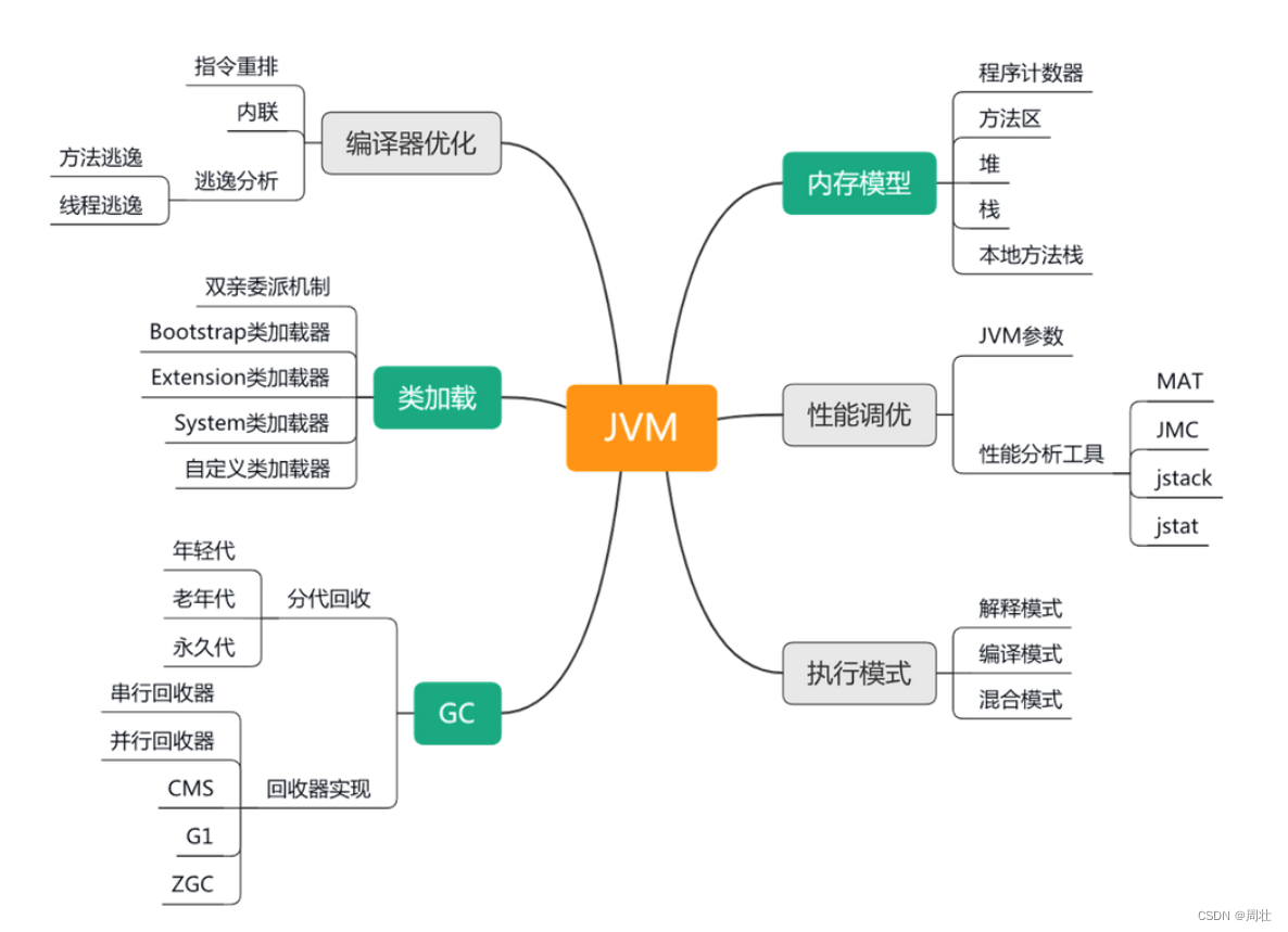 <span style='color:red;'>04</span> 深入浅出<span style='color:red;'>JVM</span>