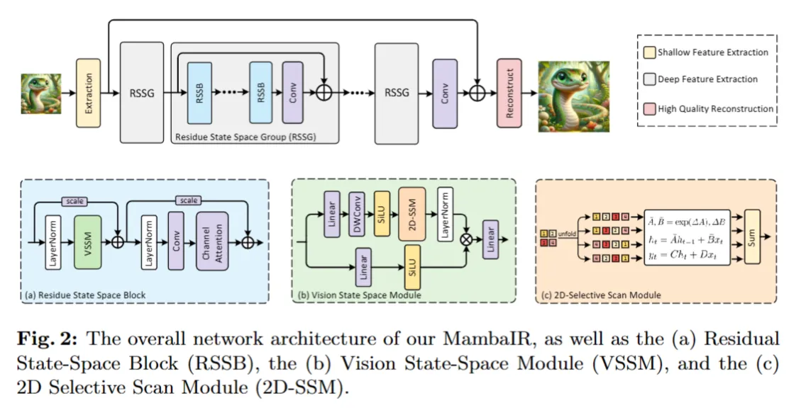 【ARXIV2402】MambaIR