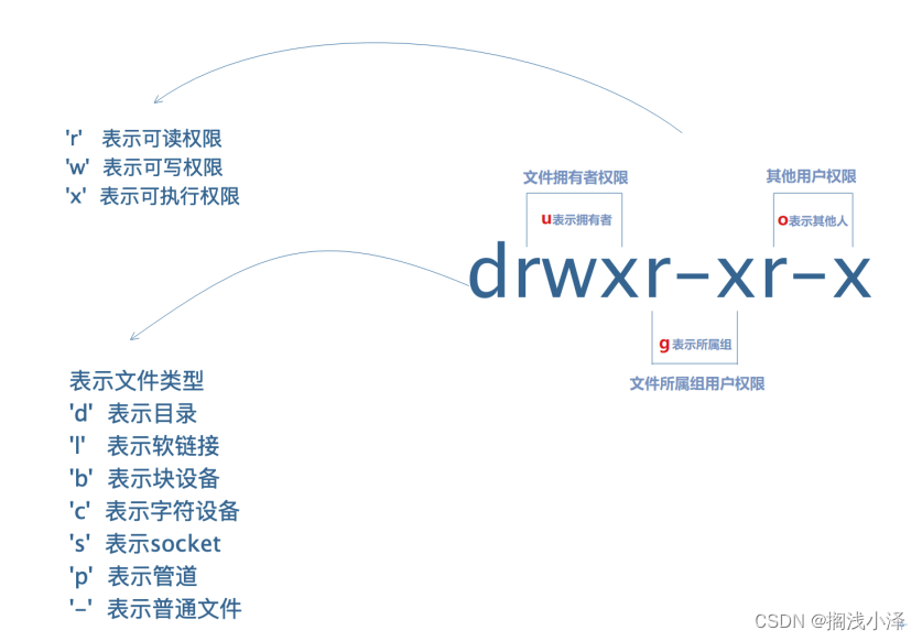 Linux下文件权限管理