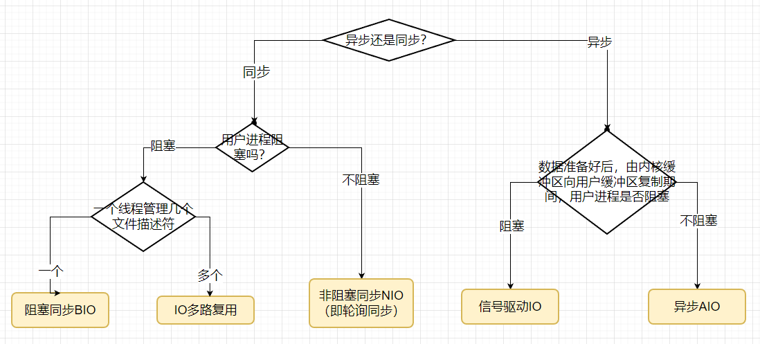 【Java IO】同步异步和阻塞非阻塞真正的区别！！！