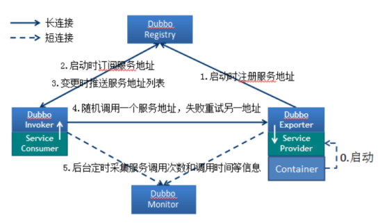 微服务概念