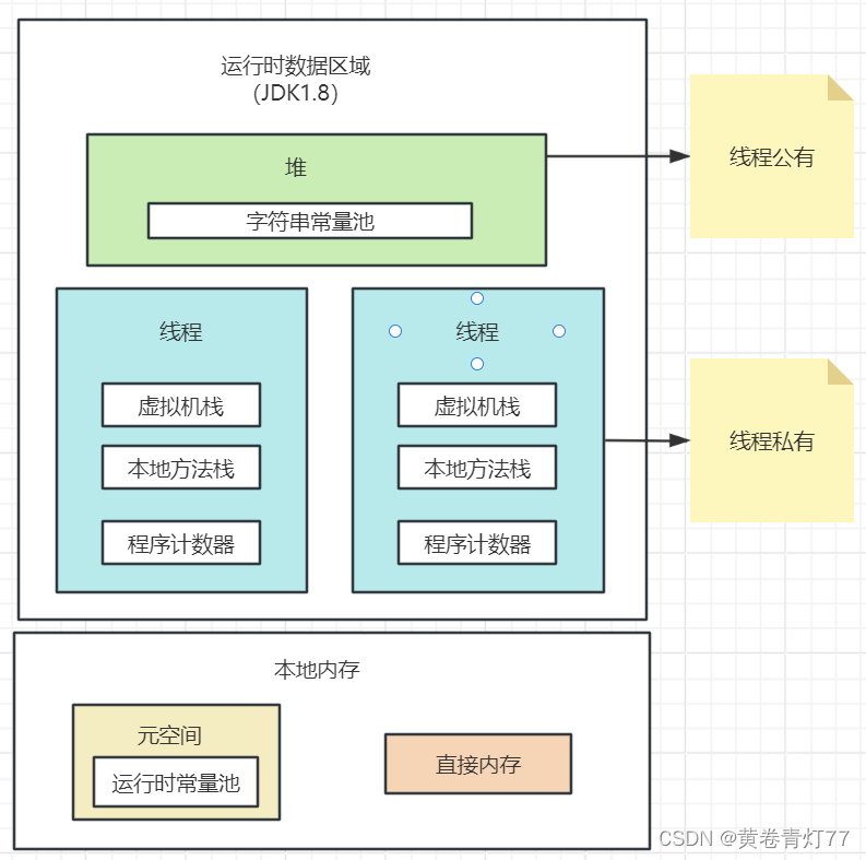 java JVM内存区域和对象创建，内存布局，访问