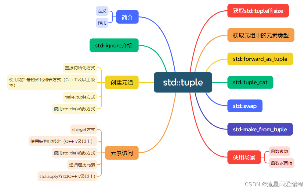 C++之std::tuple(一) : 使用精讲(全)