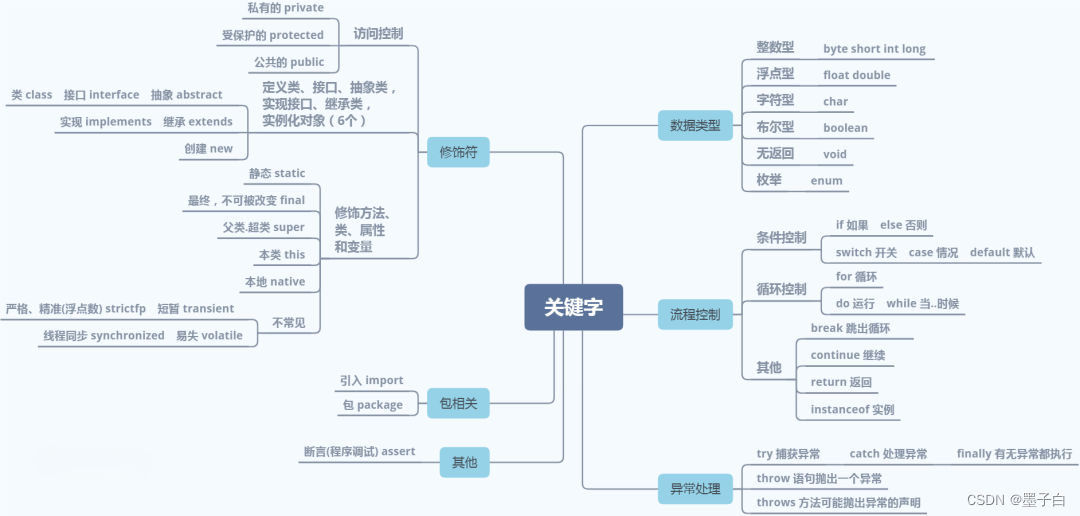 Java 语言关键字