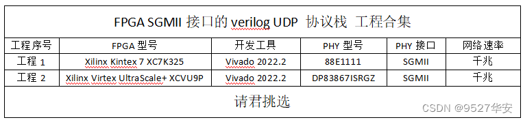 FPGA 高端项目：<span style='color:red;'>基于</span> SGMII 接口的 UDP <span style='color:red;'>协议</span><span style='color:red;'>栈</span>，<span style='color:red;'>提供</span>2<span style='color:red;'>套</span><span style='color:red;'>工程</span><span style='color:red;'>源</span><span style='color:red;'>码</span><span style='color:red;'>和</span><span style='color:red;'>技术</span><span style='color:red;'>支持</span>