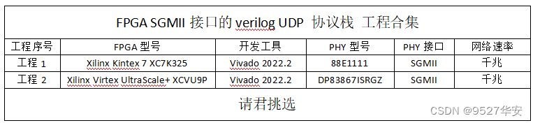 FPGA 高端项目：基于 SGMII 接口的 UDP 协议栈，提供2套工程源码和技术支持