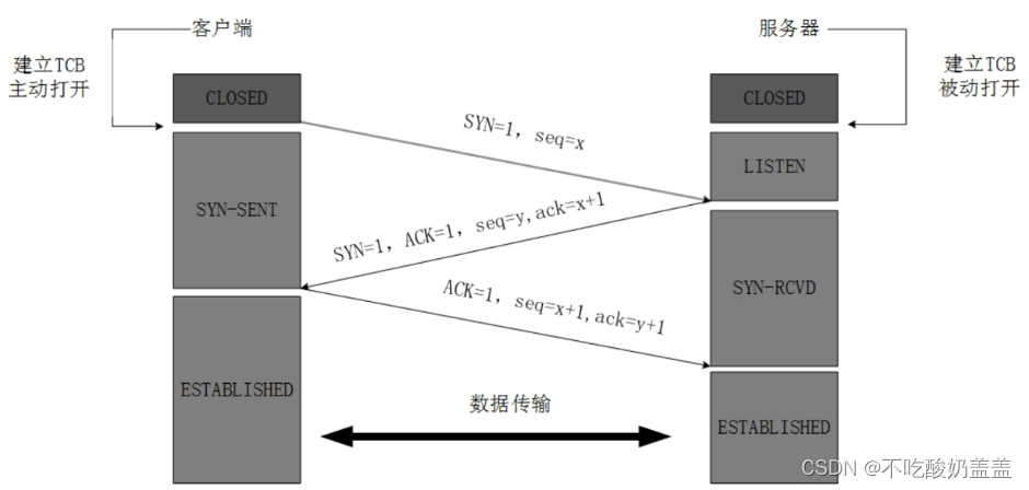 TCP三次握手