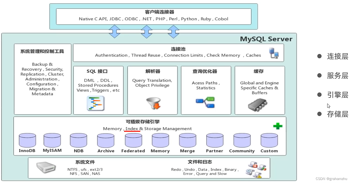 通用开发技能系列：MySQL进阶