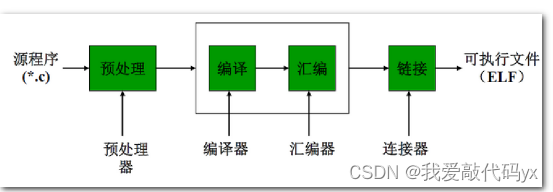 Day 17------C语言收尾之链表的删除、位运算、预处理、宏定义