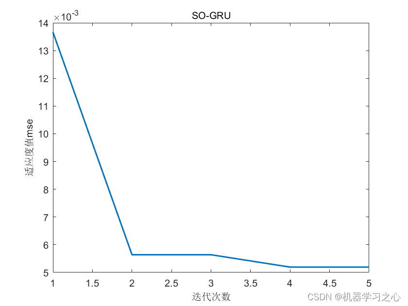 <span style='color:red;'>回归</span><span style='color:red;'>预测</span> | <span style='color:red;'>Matlab</span><span style='color:red;'>基于</span><span style='color:red;'>SO</span>-GRU<span style='color:red;'>蛇</span><span style='color:red;'>群</span><span style='color:red;'>算法</span><span style='color:red;'>优化</span>门控循环单元<span style='color:red;'>的</span><span style='color:red;'>数据</span><span style='color:red;'>多</span><span style='color:red;'>输入</span><span style='color:red;'>单</span><span style='color:red;'>输出</span><span style='color:red;'>回归</span><span style='color:red;'>预测</span>