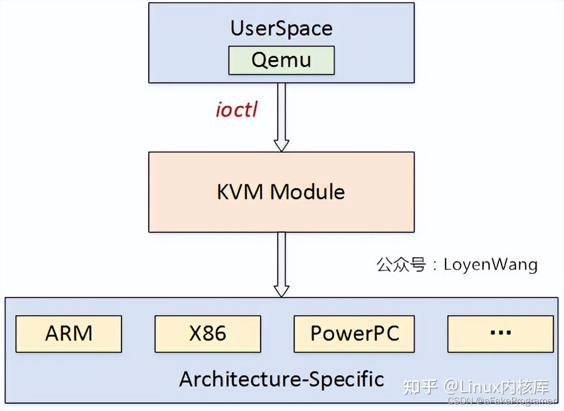 Hypervisor 和Docker 还有Qemu有什么区别与联系？