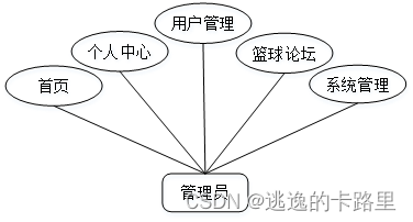 图3-1　管理员用例图