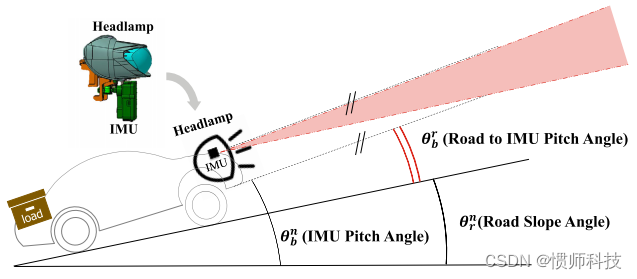 IMU用于汽车前照灯调平