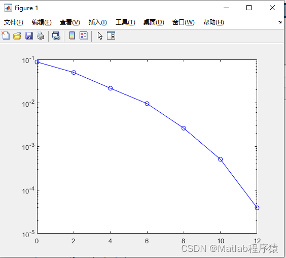 【<span style='color:red;'>MATLAB</span>源码-第108期】<span style='color:red;'>基于</span><span style='color:red;'>matlab</span><span style='color:red;'>的</span><span style='color:red;'>OFDM</span>-OQAM<span style='color:red;'>系统</span>仿真，包含PHYDYAS滤波器模块和PNN结构，输出<span style='color:red;'>误码率</span>曲线。