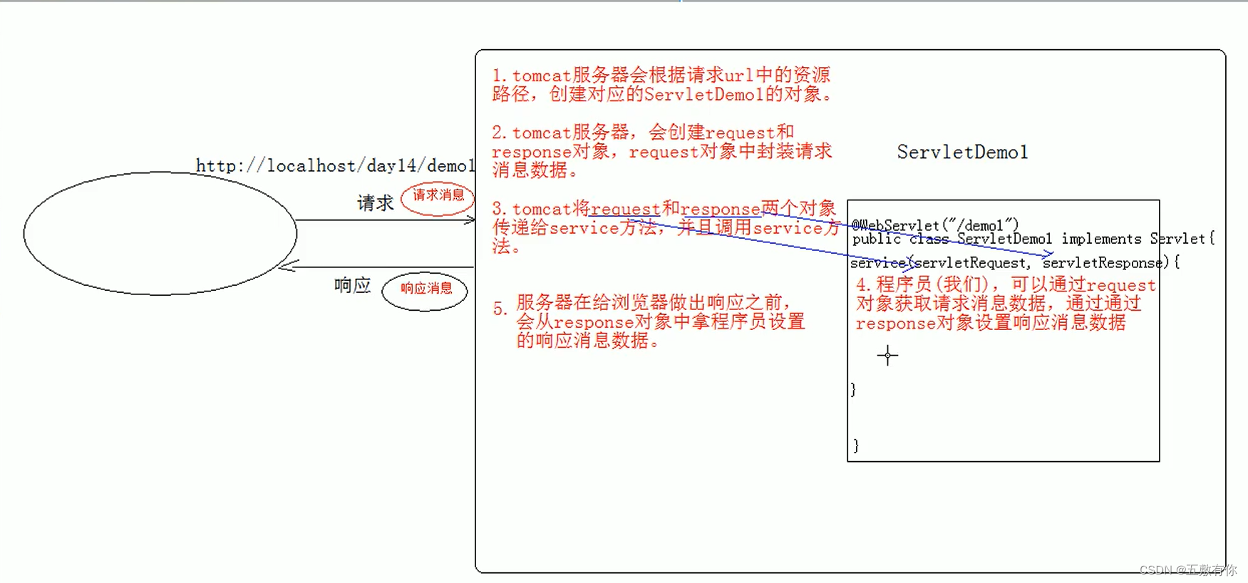 Http协议(Hyper Text Transfer Protocol)