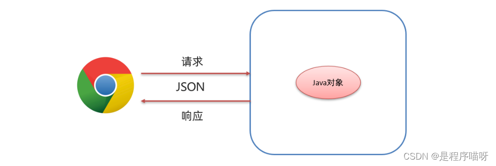 JSON概述以及使用