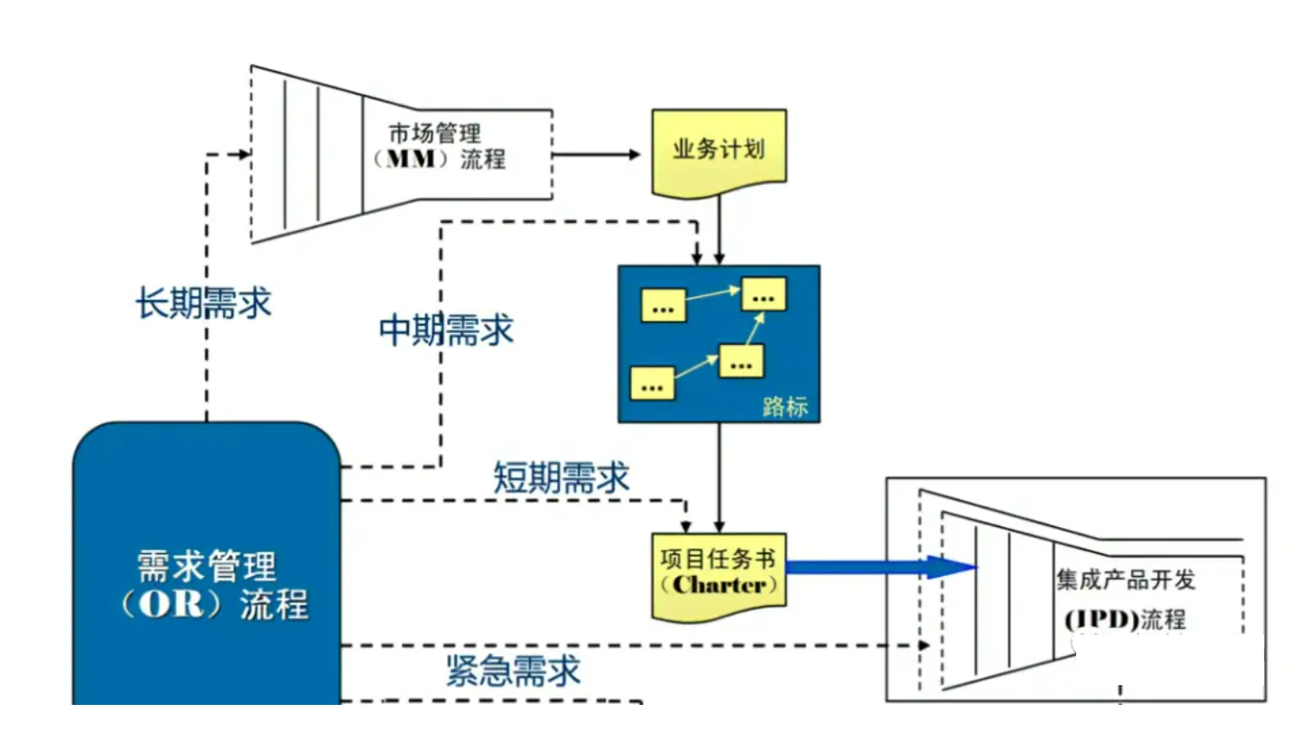 【产品经理】华为IPD需求管理全思路分享！