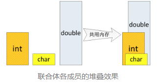 C语言基础语法-教案18（联合体与枚举）