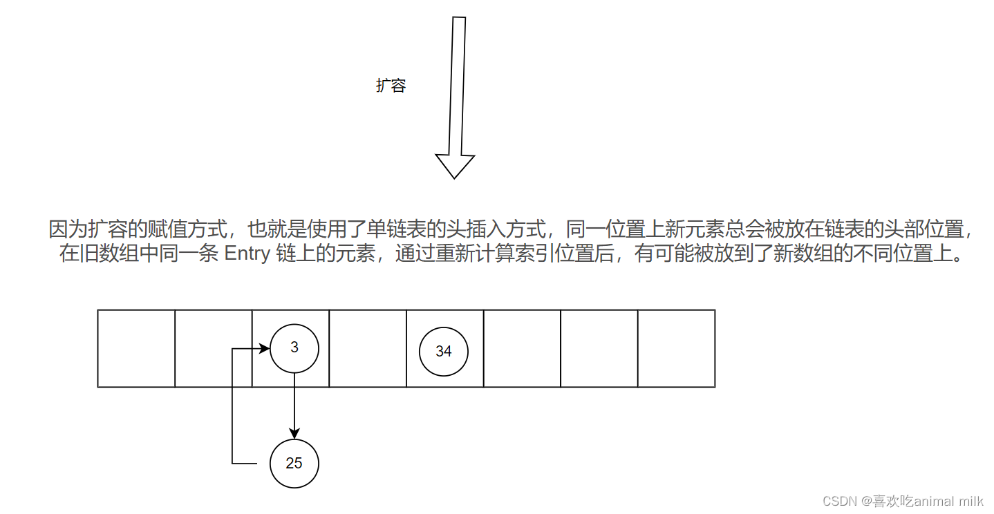 HashMap关键源码带读