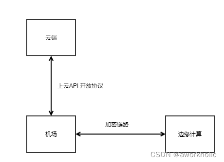 dji esdk开发（4）SDK互联互通（与云端进行小数据通信）