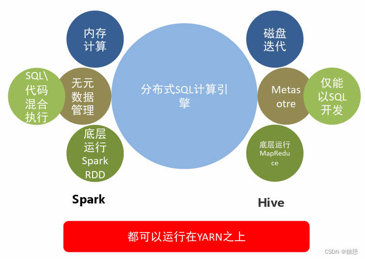 <span style='color:red;'>PySpark</span>（四）<span style='color:red;'>PySpark</span> SQL、Catalyst优化器、<span style='color:red;'>Spark</span> SQL的执行流程