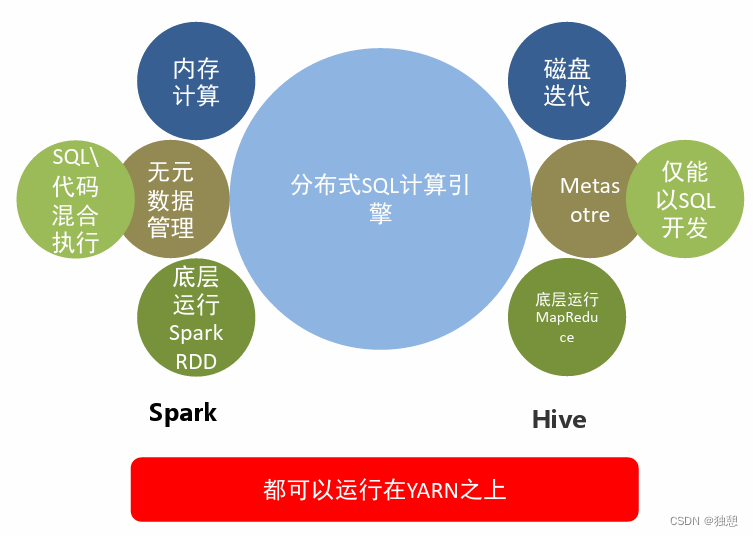 PySpark（四）PySpark <span style='color:red;'>SQL</span>、Catalyst<span style='color:red;'>优化</span>器、Spark <span style='color:red;'>SQL</span>的<span style='color:red;'>执行</span><span style='color:red;'>流程</span>