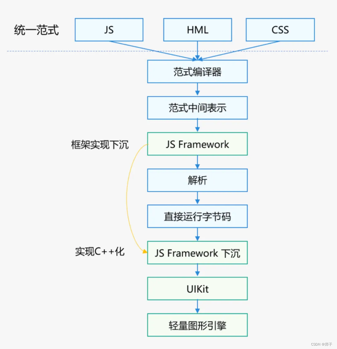 鸿蒙系列--ArkTS