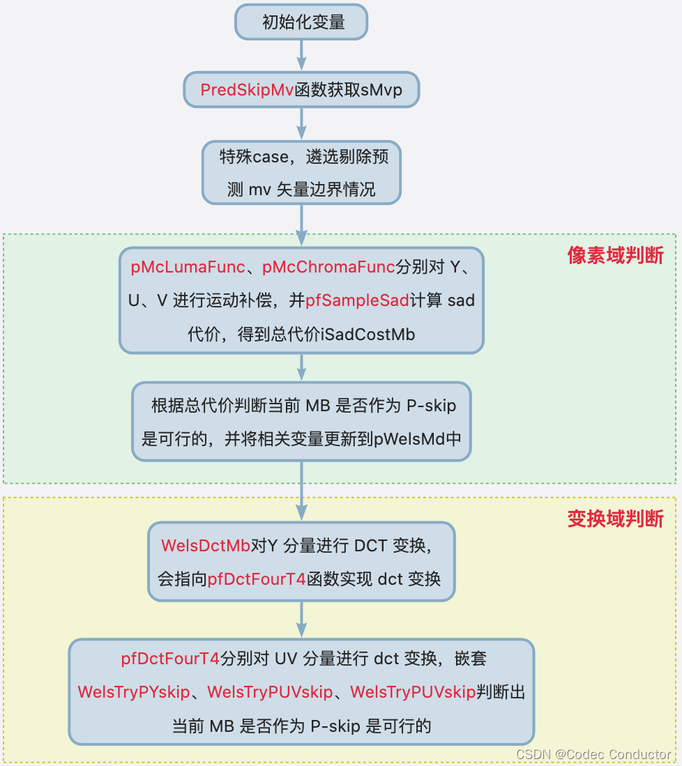 openh264 Pskip 模式决策原理：WelsMdPSkipEnc 函数