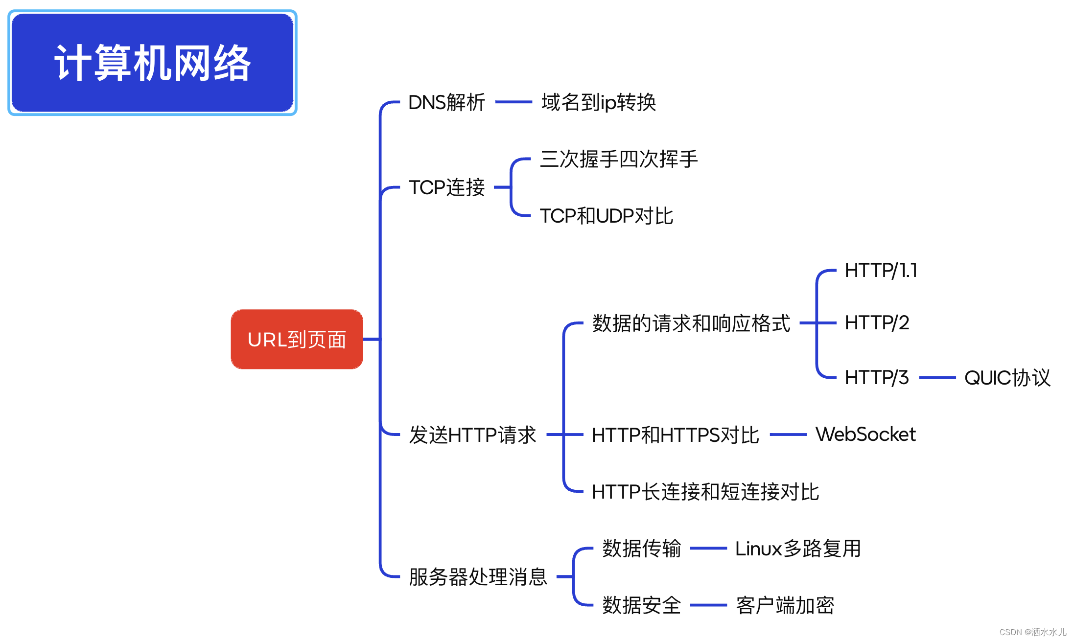 八股面试<span style='color:red;'>速成</span>—<span style='color:red;'>计算机</span><span style='color:red;'>网络</span>部分