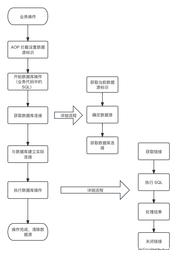 Springboot多数据源及事务实现方案