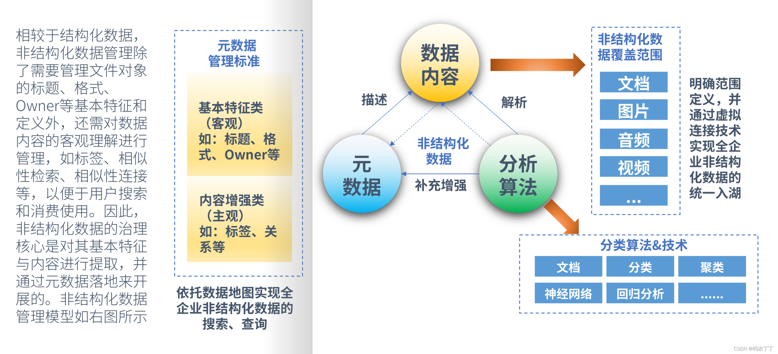 【华为<span style='color:red;'>数据</span><span style='color:red;'>之</span>道<span style='color:red;'>学习</span>笔记】<span style='color:red;'>3</span>-9以特征提取为核心的非结构化<span style='color:red;'>数据</span><span style='color:red;'>管理</span>