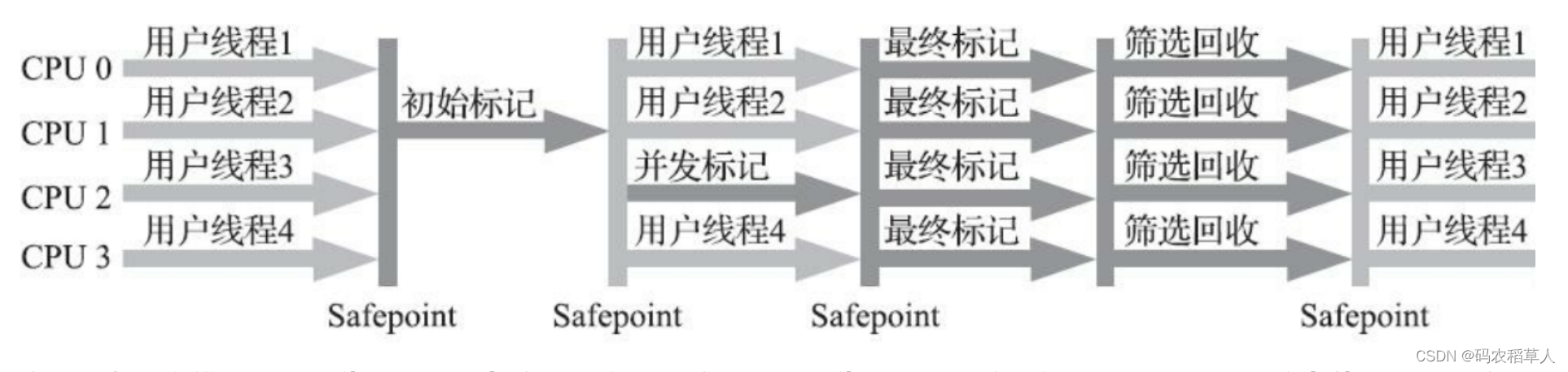 G1垃圾收集器流程图