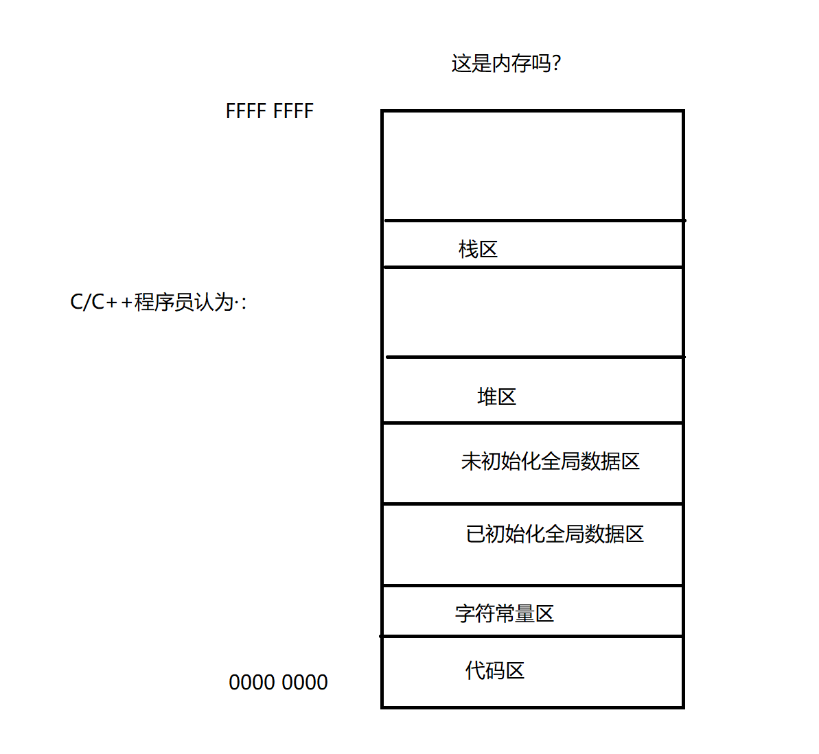 Linux程序地址空间