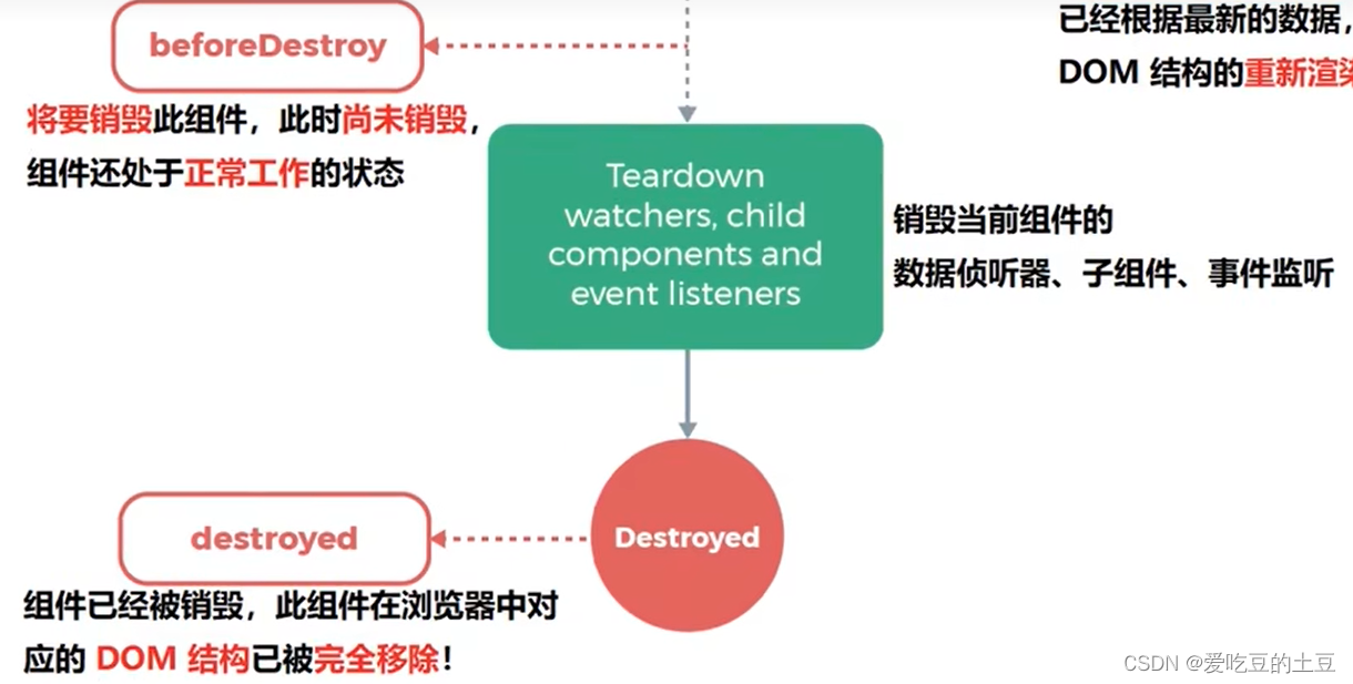 组件的生命周期