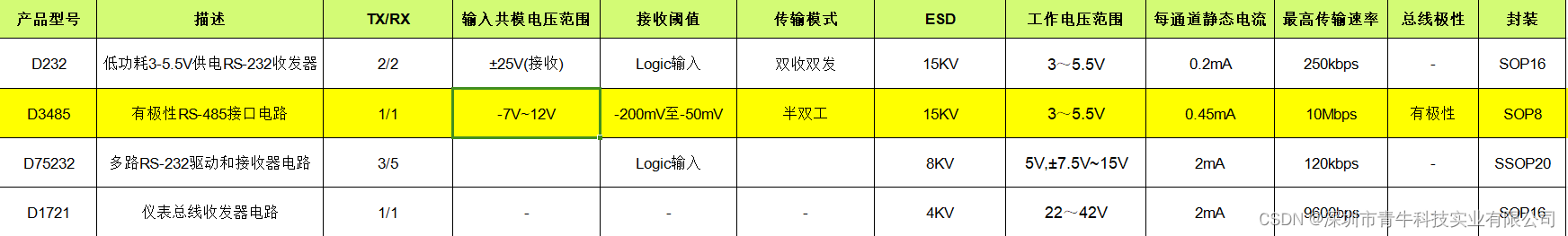 通讯系列电路芯片选型分析